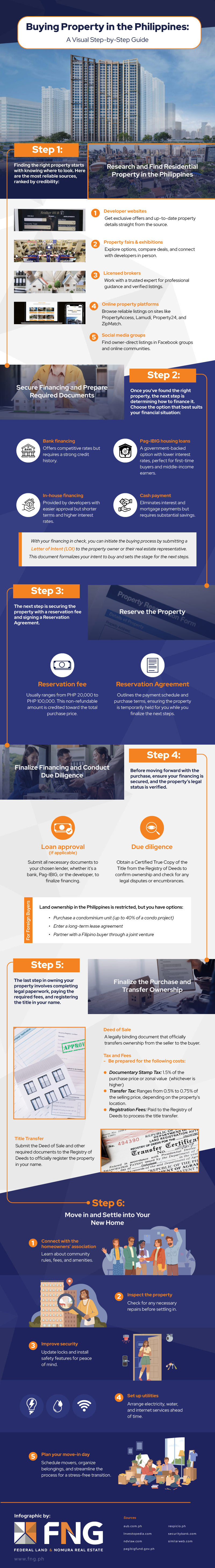 Infographic showing a visual guide to buying property in the Philippines from research to moving in